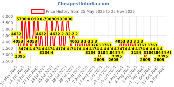 myntra.com MANGO Floral Print Tie-Up Midi Dress mango Price History Graph from 25 May 2025 to 25 Nov 2025