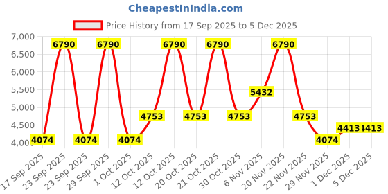 myntra.com MANGO Floral Print Tie-Up Neck Sheath Midi Dress mango Price History Graph from 17 Sep 2025 to 5 Dec 2025