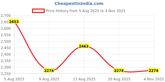 myntra.com MANGO Floral Print Tie-Up Neck Shirt Style Top mango Price History Graph from 5 Aug 2025 to 2 Nov 2025