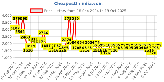 myntra.com MANGO Floral Print Wrap Maxi Dress mango Price History Graph from 18 Sep 2024 to 13 Oct 2025