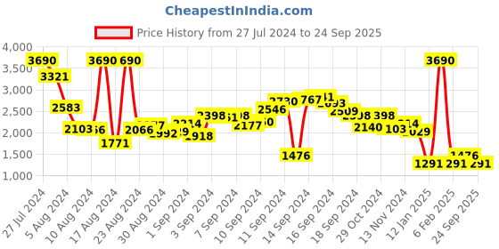 myntra.com MANGO Floral Printed A-Line Midi Skirt mango Price History Graph from 27 Jul 2024 to 24 Sep 2025