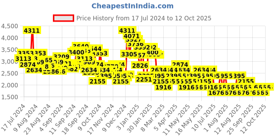 myntra.com MANGO Floral Printed Basic Jumpsuit mango Price History Graph from 17 Jul 2024 to 12 Oct 2025