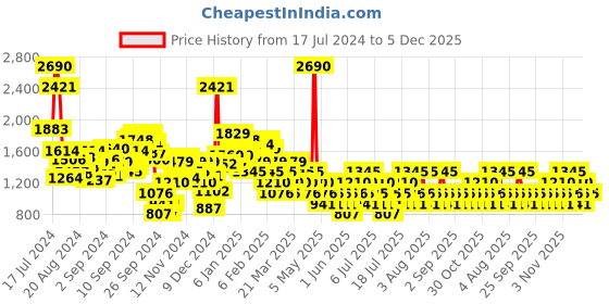 myntra.com MANGO Floral Printed Cut-Out & Ruched Detail A-Line Mini Skirt mango Price History Graph from 17 Jul 2024 to 5 Dec 2025