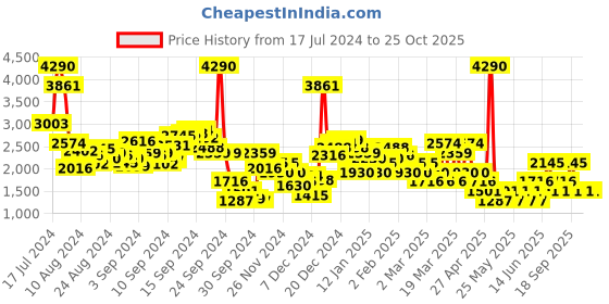 myntra.com MANGO Floral Printed High Low Hem Ruffles Detail Straight Skirt mango Price History Graph from 17 Jul 2024 to 25 Oct 2025