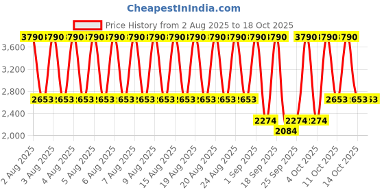 myntra.com MANGO Floral Printed Lace Inserts Midi Flared Skirt mango Price History Graph from 2 Aug 2025 to 17 Oct 2025