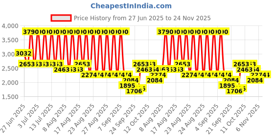 myntra.com MANGO Floral Printed Mid-Rise Maxi A-Line Skirt mango Price History Graph from 27 Jun 2025 to 23 Nov 2025