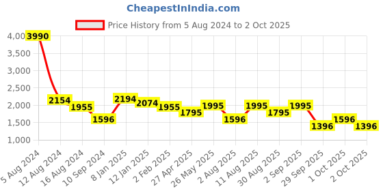 myntra.com MANGO Floral Printed Mini Wrap Dress mango Price History Graph from 5 Aug 2024 to 2 Oct 2025