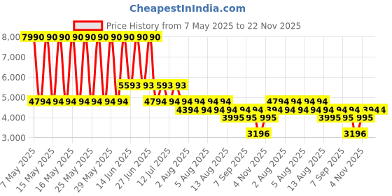 myntra.com MANGO Floral Printed One-Shoulder Sheer Party Maxi Sheath Dress with Inner Lining mango Price History Graph from 7 May 2025 to 22 Nov 2025