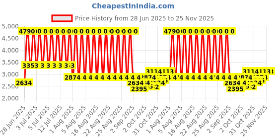 myntra.com MANGO Floral Printed Round Neck Wide Leg Basic Jumpsuit with Belt mango Price History Graph from 28 Jun 2025 to 24 Nov 2025