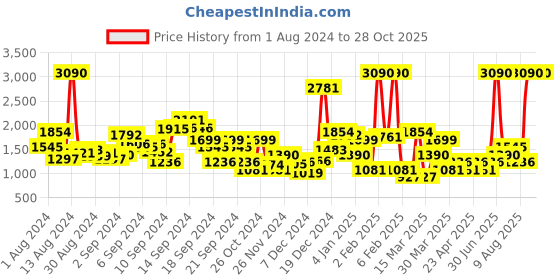 myntra.com MANGO Floral Printed Side Slit A-Line Skirt mango Price History Graph from 1 Aug 2024 to 28 Oct 2025