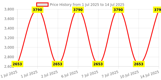 myntra.com MANGO Floral Printed V-Neck A-Line Midi Dress mango Price History Graph from 1 Jul 2025 to 14 Jul 2025