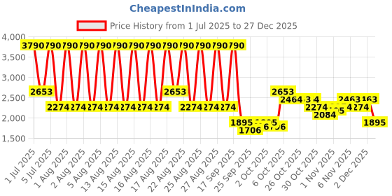 myntra.com MANGO Floral Printed V-Neck A-Line Midi Dress mango Price History Graph from 1 Jul 2025 to 27 Dec 2025