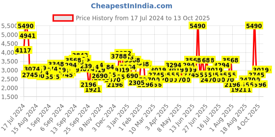 myntra.com MANGO Floral Printed Wrap Jumpsuit mango Price History Graph from 17 Jul 2024 to 13 Oct 2025