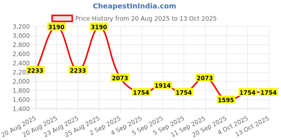 myntra.com MANGO Floral Self-Design Mid-Rise Asymmetric Lace Midi A-Line Skirt mango Price History Graph from 20 Aug 2025 to 13 Oct 2025