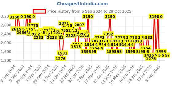 myntra.com MANGO Floral Self-Design Mini Straight Skirt mango Price History Graph from 6 Sep 2024 to 29 Oct 2025