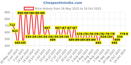 myntra.com MANGO Floral-Shaped Drop Earrings mango Price History Graph from 26 May 2025 to 13 Oct 2025
