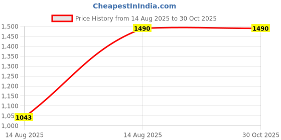 myntra.com MANGO Floral Shaped Drop Earrings mango Price History Graph from 14 Aug 2025 to 29 Oct 2025