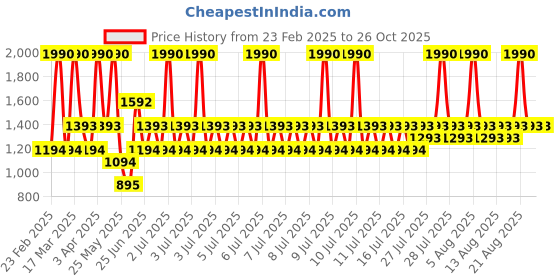 myntra.com MANGO Floral Shaped Studs mango Price History Graph from 23 Feb 2025 to 25 Oct 2025