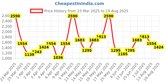myntra.com MANGO Floral Shaped Studs mango Price History Graph from 23 Mar 2025 to 19 Aug 2025