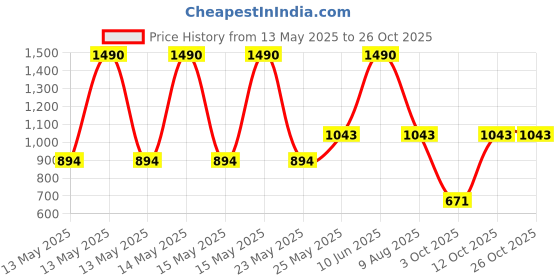 myntra.com MANGO Floral Studs Earrings mango Price History Graph from 13 May 2025 to 26 Oct 2025