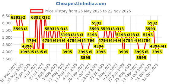 myntra.com MANGO Floral Textured A-Line Mini Dress with Adjustable Straps mango Price History Graph from 25 May 2025 to 22 Nov 2025