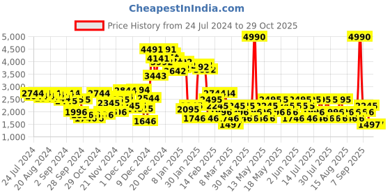 myntra.com MANGO Flower-Detail Ruched Side Slit Midi Skirt mango Price History Graph from 24 Jul 2024 to 28 Oct 2025