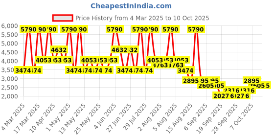 myntra.com MANGO Flowy Pleated A-Line Midi Linen Skirt mango Price History Graph from 4 Mar 2025 to 8 Oct 2025