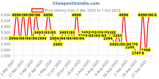 myntra.com MANGO Flowy Satin Maxi A-Line Skirt mango Price History Graph from 2 Mar 2025 to 7 Oct 2025
