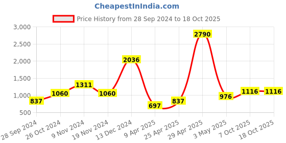 myntra.com MANGO Fluorescent Green & sap green Tank Crop Top mango Price History Graph from 28 Sep 2024 to 18 Oct 2025