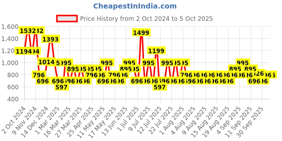 myntra.com MANGO Flutter Sleeve Ruffled Cotton Top mango Price History Graph from 2 Oct 2024 to 5 Oct 2025