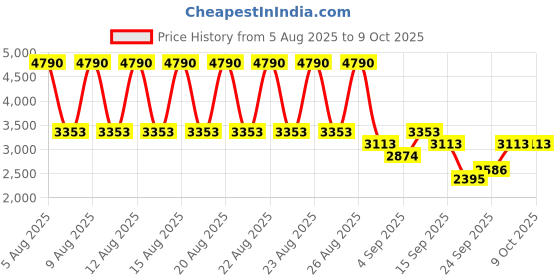 myntra.com MANGO Flutter Sleeve Ruffled Sheath Midi Dress mango Price History Graph from 5 Aug 2025 to 9 Oct 2025