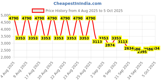myntra.com MANGO Flutter Sleeves Fit & Flare Midi Dress mango Price History Graph from 4 Aug 2025 to 5 Oct 2025