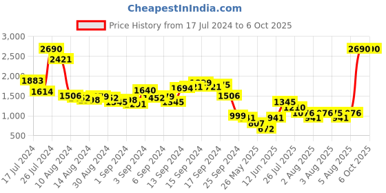 myntra.com MANGO Flutter Sleeves Sheath Mini Dress mango Price History Graph from 17 Jul 2024 to 5 Oct 2025