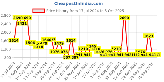 myntra.com MANGO Flutter Sleeves Sheath Mini Dress mango Price History Graph from 17 Jul 2024 to 5 Oct 2025