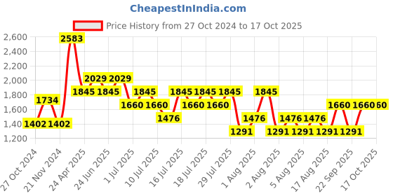 myntra.com MANGO Flutter Sleeves Top mango Price History Graph from 27 Oct 2024 to 16 Oct 2025