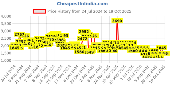 myntra.com MANGO Formal Cropped Pleated Trousers mango Price History Graph from 24 Jul 2024 to 18 Oct 2025