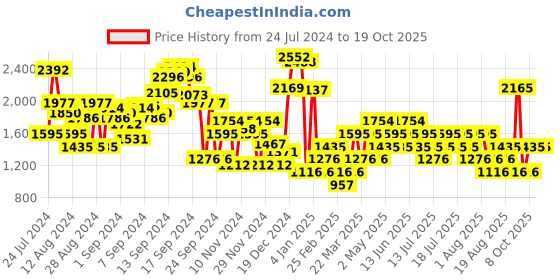 myntra.com MANGO Formal Trousers mango Price History Graph from 24 Jul 2024 to 18 Oct 2025