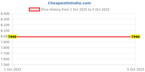 myntra.com MANGO Frayed Edges Crop Tweed Jacket mango Price History Graph from 1 Oct 2025 to 4 Oct 2025