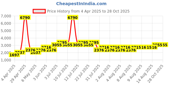 myntra.com MANGO Fringed Gathered Detail Miniskirt mango Price History Graph from 4 Apr 2025 to 28 Oct 2025