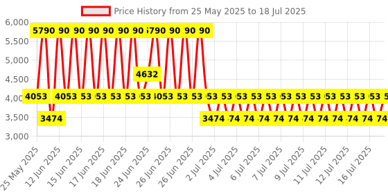 myntra.com MANGO Fringed Midi A-Line Skirt mango Price History Graph from 25 May 2025 to 16 Jul 2025