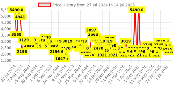 myntra.com MANGO Front Knot Basic Jumpsuit mango Price History Graph from 27 Jul 2024 to 14 Jul 2025