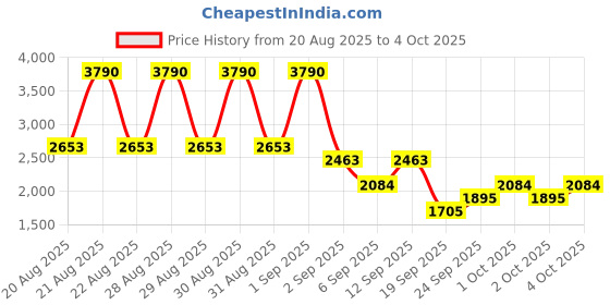 myntra.com MANGO Front Knot Basic Jumpsuit mango Price History Graph from 20 Aug 2025 to 4 Oct 2025