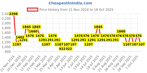 myntra.com MANGO Front Knot Shift  Mini Dress mango Price History Graph from 21 Nov 2024 to 17 Oct 2025