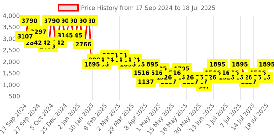 myntra.com MANGO Front-Open Longline Sweater mango Price History Graph from 17 Sep 2024 to 18 Jul 2025