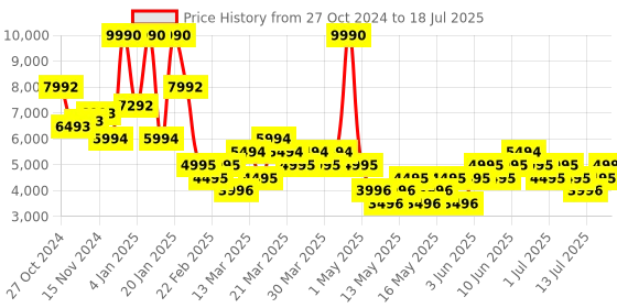 myntra.com MANGO Front-Open Overcoat mango Price History Graph from 27 Oct 2024 to 15 Jul 2025
