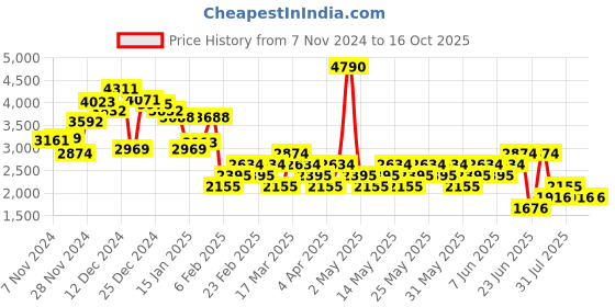 myntra.com MANGO Front Slit A-Line Midi Dress mango Price History Graph from 7 Nov 2024 to 15 Oct 2025