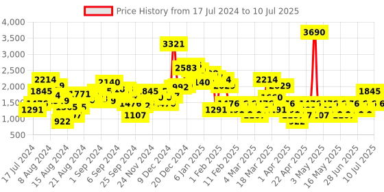 myntra.com MANGO Front Slit A-line Sustainable Skirt mango Price History Graph from 17 Jul 2024 to 10 Jul 2025