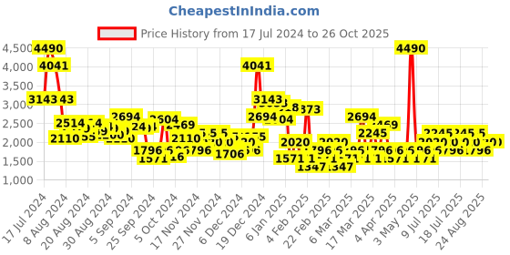myntra.com MANGO Front-Slit Midi Straight Skirt with Belt mango Price History Graph from 17 Jul 2024 to 26 Oct 2025