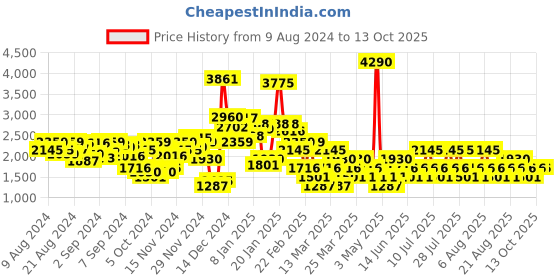 myntra.com MANGO Front Slit Satin Belted A-Line Midi Skirt mango Price History Graph from 9 Aug 2024 to 11 Oct 2025