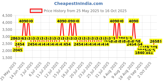 myntra.com MANGO Front Slit Sheath Midi Dress mango Price History Graph from 25 May 2025 to 15 Oct 2025